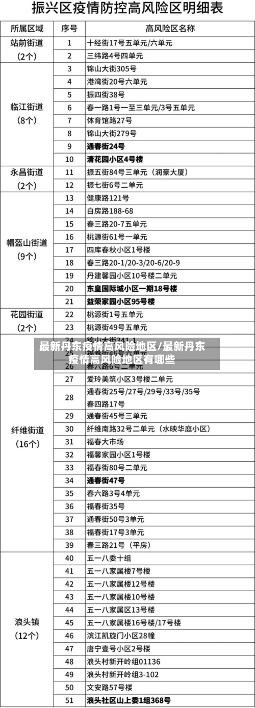 最新丹东疫情高风险地区/最新丹东疫情高风险地区有哪些