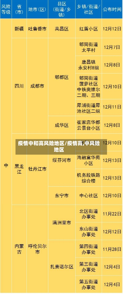 疫情中和高风险地区/疫情高,中风险地区