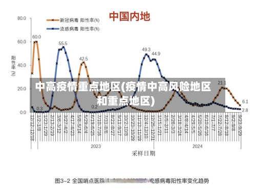 中高疫情重点地区(疫情中高风险地区和重点地区)
