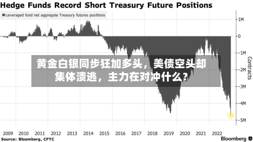 黄金白银同步狂加多头，美债空头却集体溃逃，主力在对冲什么？