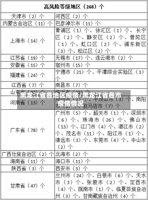 黑龙江省各地区疫情/黑龙江省各市疫情情况
