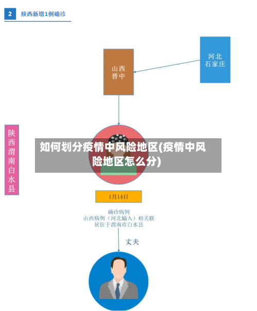 如何划分疫情中风险地区(疫情中风险地区怎么分)