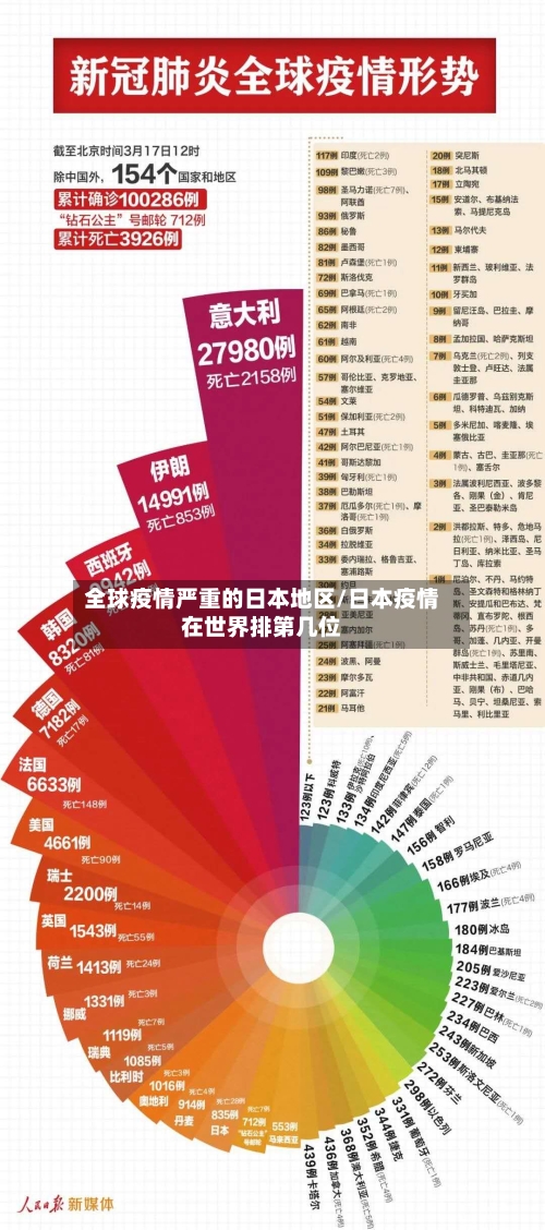 全球疫情严重的日本地区/日本疫情在世界排第几位