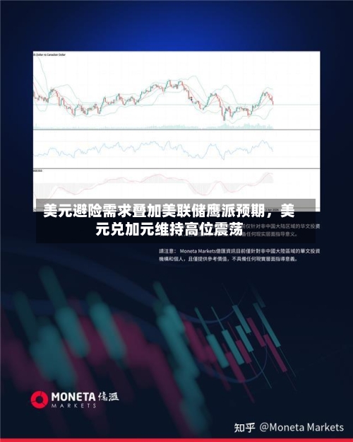 美元避险需求叠加美联储鹰派预期，美元兑加元维持高位震荡