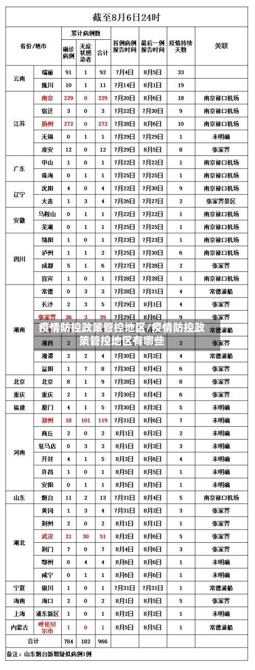 疫情防控政策管控地区/疫情防控政策管控地区有哪些