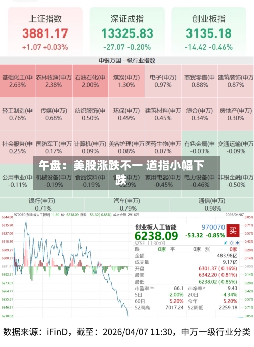 午盘：美股涨跌不一 道指小幅下跌