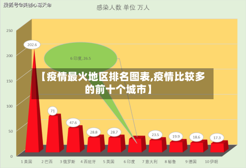 【疫情最火地区排名图表,疫情比较多的前十个城市】