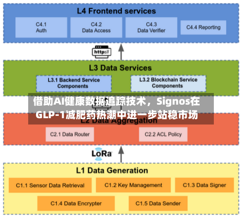 借助AI健康数据追踪技术，Signos在GLP-1减肥药热潮中进一步站稳市场