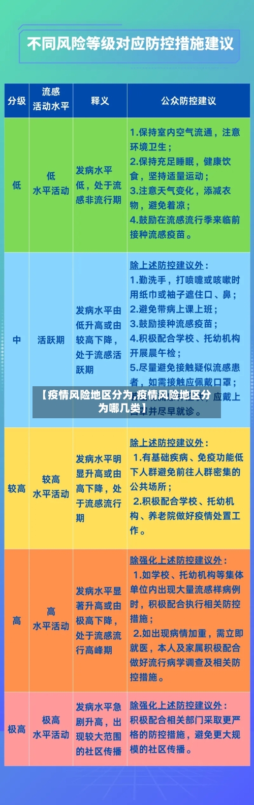 【疫情风险地区分为,疫情风险地区分为哪几类】