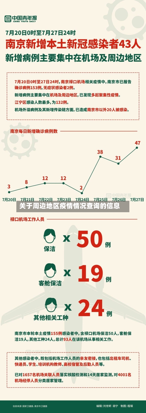 关于周边地区疫情情况查询的信息