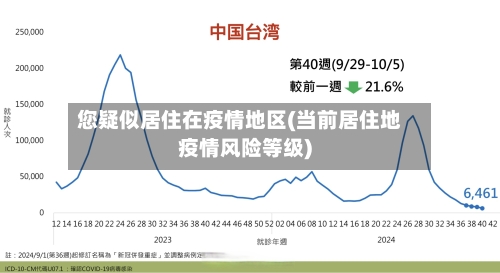 您疑似居住在疫情地区(当前居住地疫情风险等级)