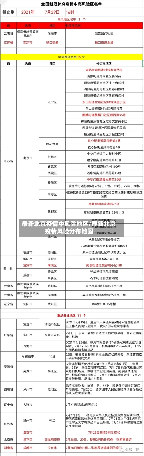 最新北京疫情中风险地区/最新北京疫情风险分布地图