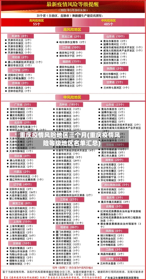 重庆疫情风险地区三个月(重庆疫情风险等级地区名单汇总)