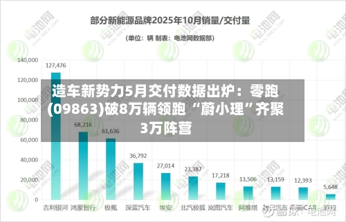 造车新势力5月交付数据出炉：零跑(09863)破8万辆领跑 “蔚小理”齐聚3万阵营