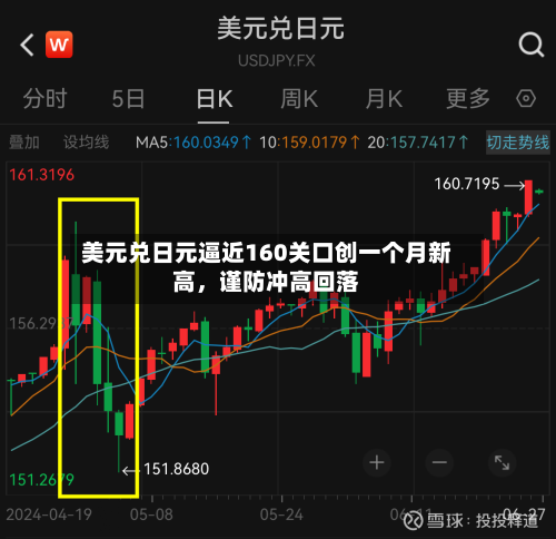 美元兑日元逼近160关口创一个月新高，谨防冲高回落