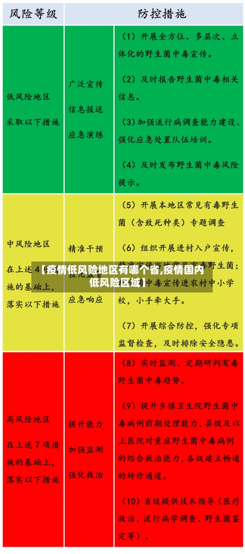 【疫情低风险地区有哪个省,疫情国内低风险区域】
