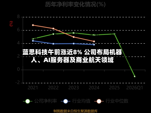 蓝思科技午前涨近8% 公司布局机器人、AI服务器及商业航天领域