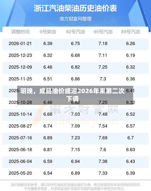 明晚，成品油价或迎2026年来第二次下调