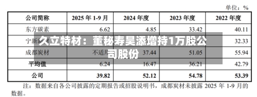久立特材：董秘寿昊添增持1万股公司股份