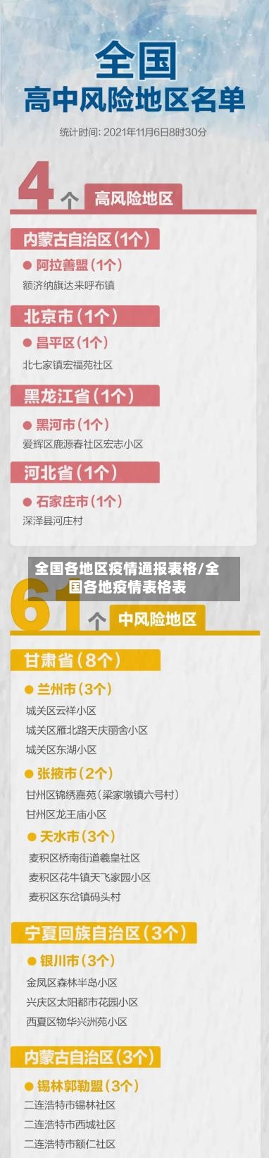 全国各地区疫情通报表格/全国各地疫情表格表