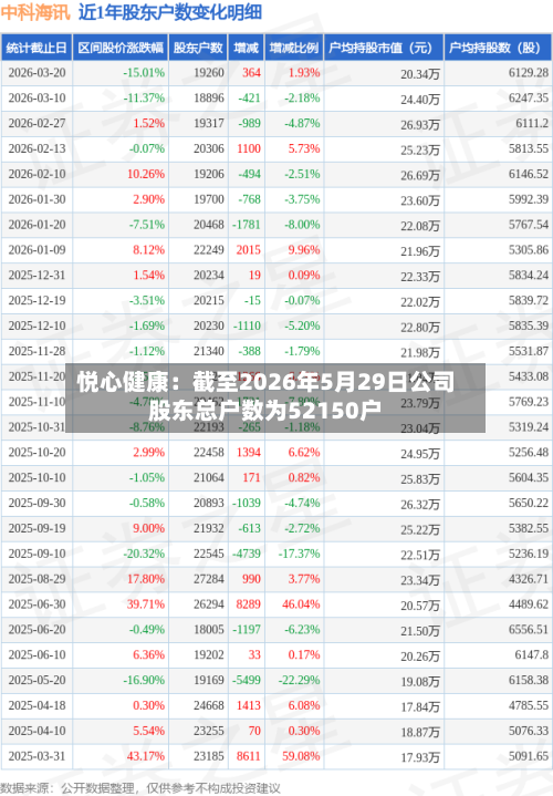 悦心健康：截至2026年5月29日公司股东总户数为52150户