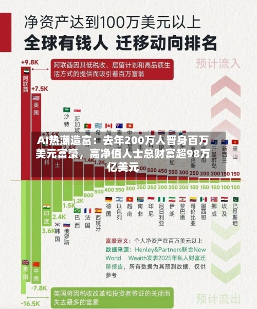 AI热潮造富：去年200万人晋身百万美元富豪，高净值人士总财富超98万亿美元