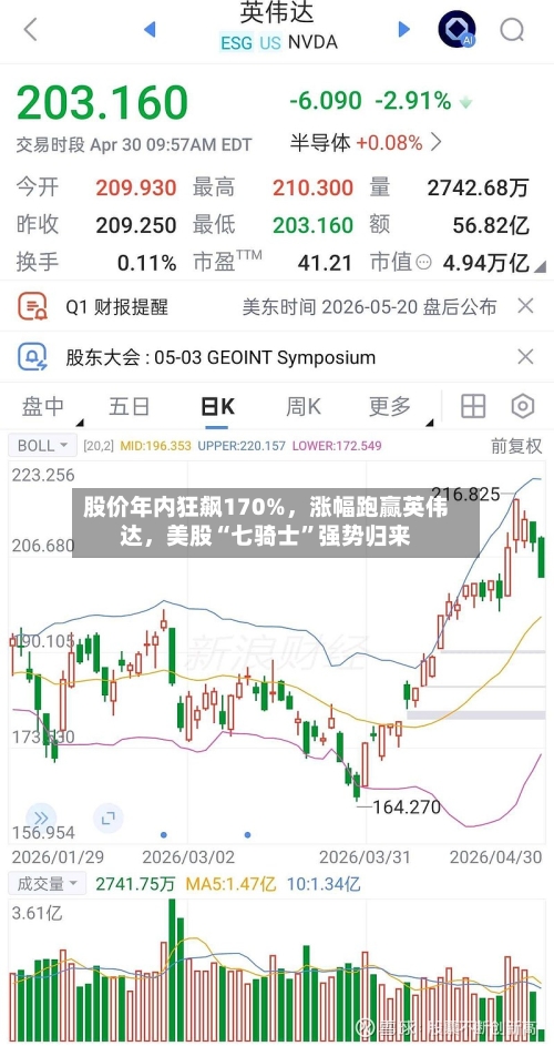 股价年内狂飙170%，涨幅跑赢英伟达，美股“七骑士”强势归来